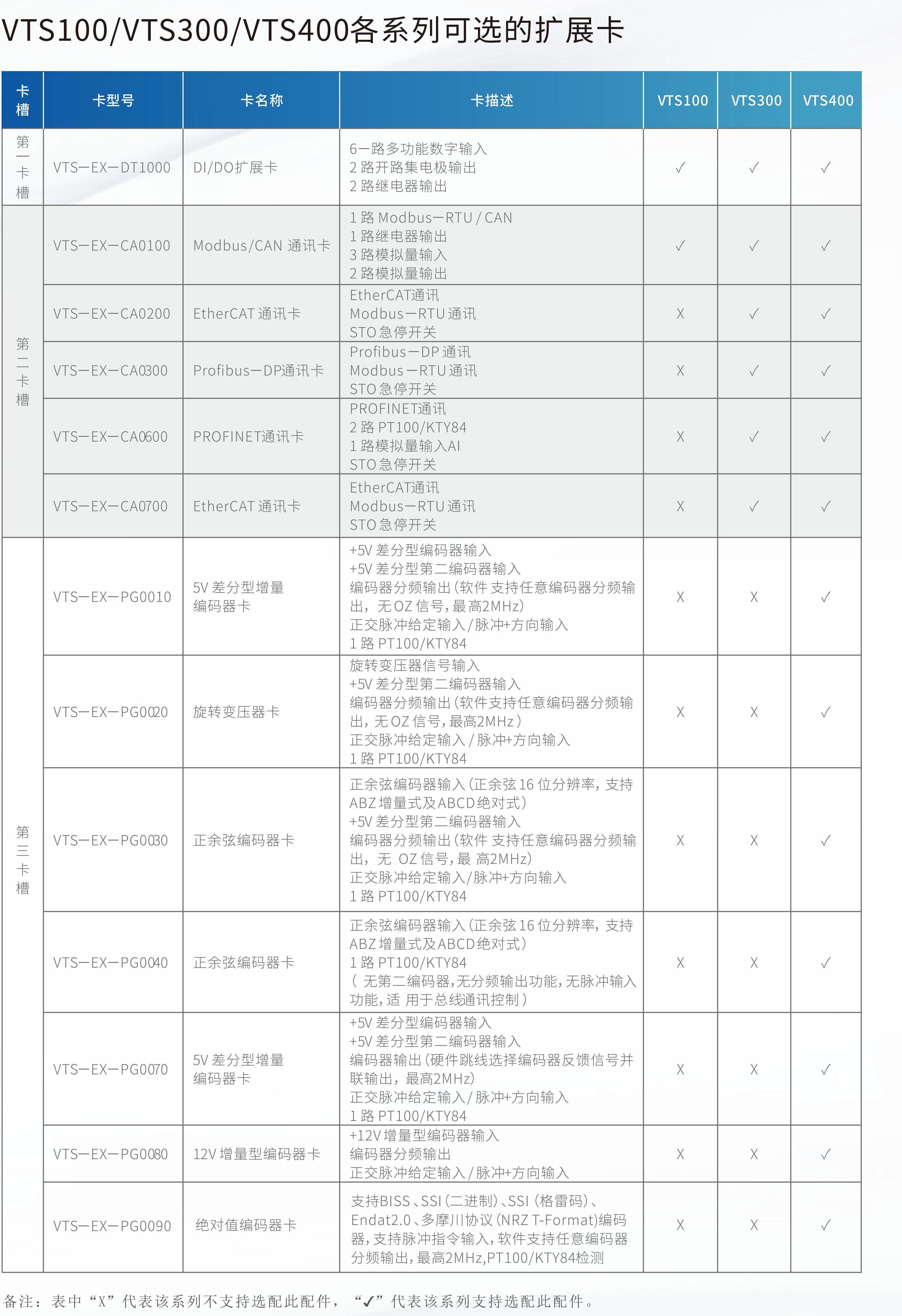 VTS300/400系列變頻器伺服驅(qū)動器